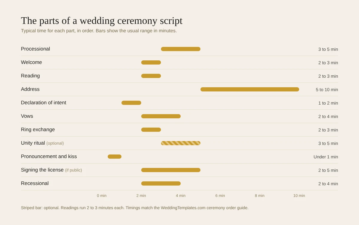 Chart of the parts of a wedding ceremony script in sequence, from processional to recessional, with the typical minutes each part takes
