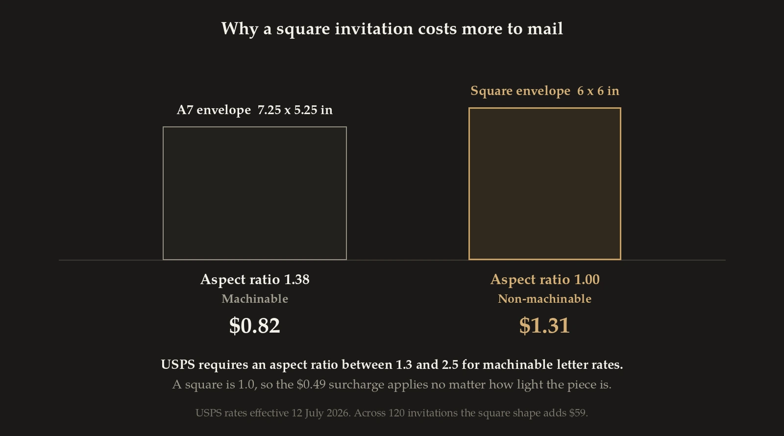 Comparison of a rectangular A7 envelope at aspect ratio 1.38 costing $0.82 against a square envelope at 1.00 costing $1.31
