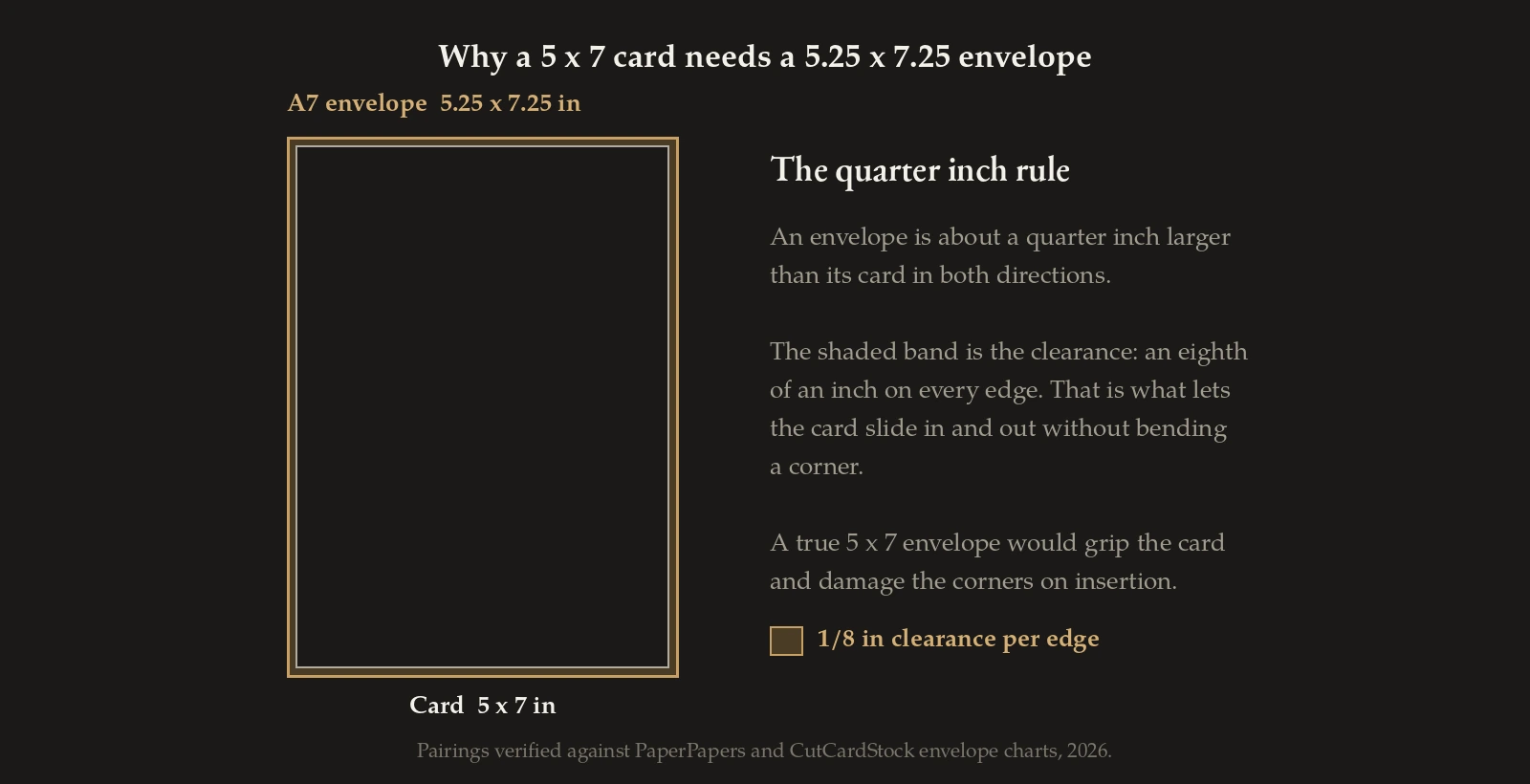 Diagram showing a 5x7 card inside a 5.25x7.25 A7 envelope with an eighth of an inch of clearance on every edge