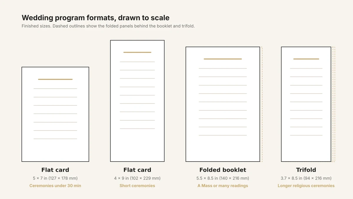 Diagram drawn to scale comparing four wedding program formats: a 5 x 7 inch flat card, a 4 x 9 inch flat card, a 5.5 x 8.5 inch folded booklet and a 3.7 x 8.5 inch trifold, with the ceremony each suits