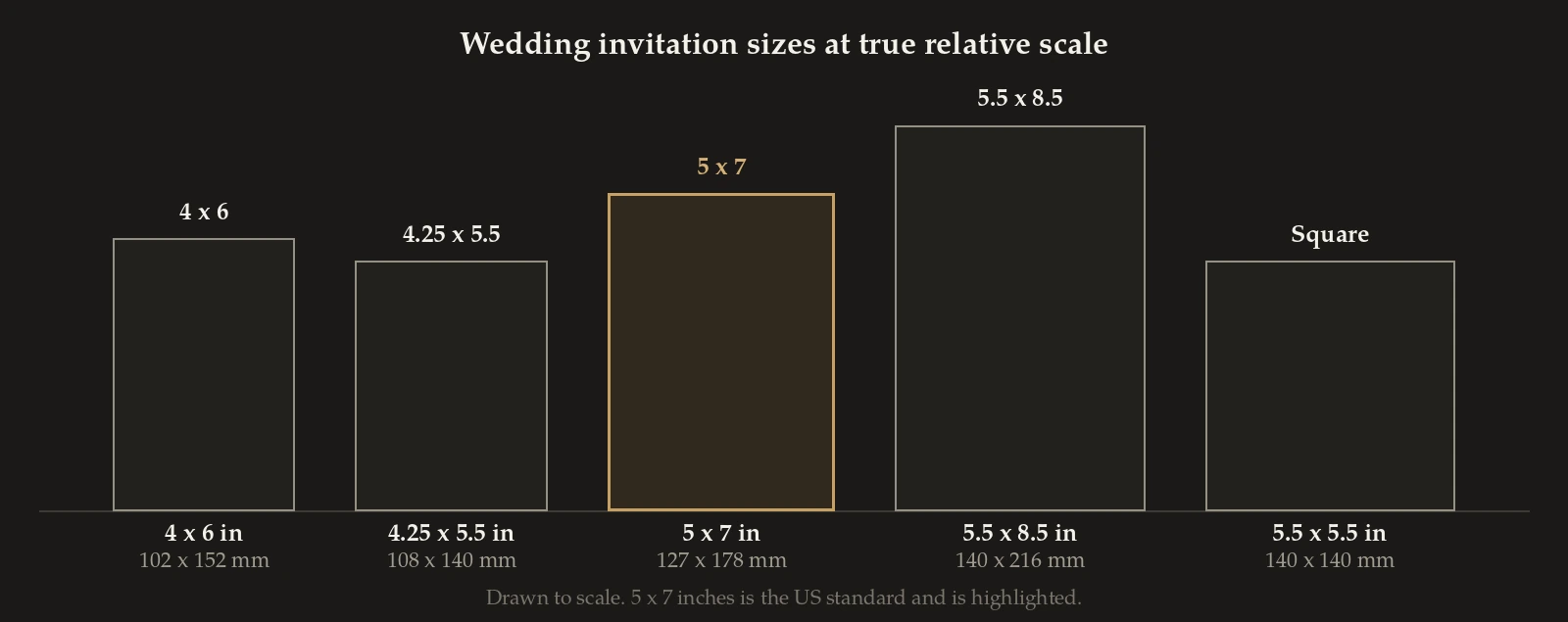 Five standard wedding invitation sizes drawn to true relative scale, from 4x6 to 5.5x8.5 and square, with dimensions in inches and millimeters