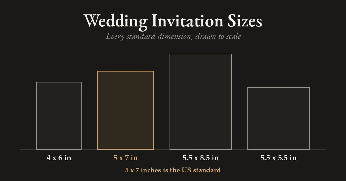 Wedding invitation sizes drawn to scale, showing 4x6, 5x7, 5.5x8.5 and square cards side by side