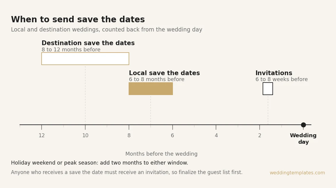 Timeline showing when to send save the dates for local and destination weddings, counted back from the wedding day