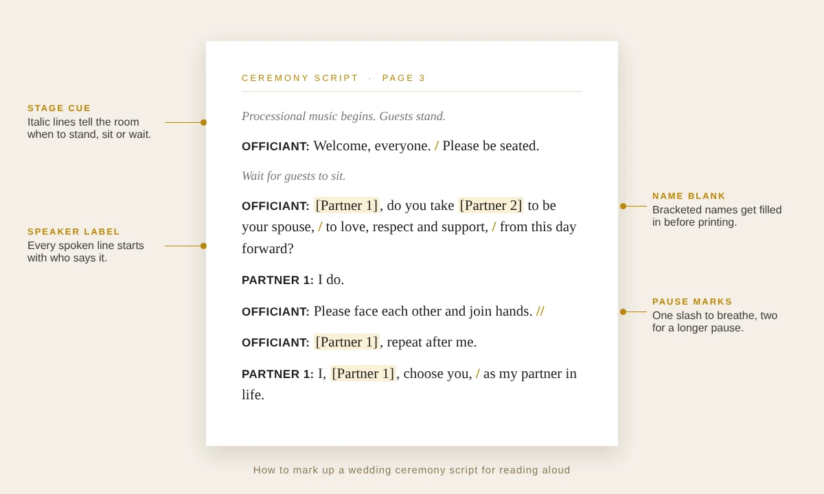 Sample wedding ceremony script page showing bold speaker labels, italic stage directions, bracketed names and slash pause marks for the officiant