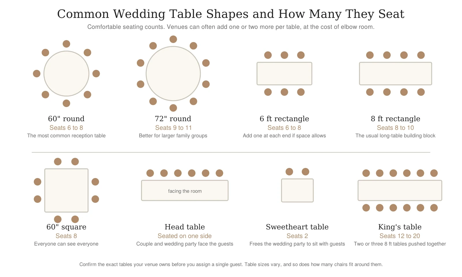 Diagram of common wedding reception table shapes showing how many guests a 60 inch round, 72 inch round, square, rectangular, head, sweetheart and kings table each seat